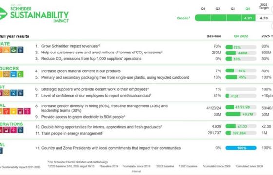 Schneider Electric: Ισχυρά αποτελέσματα στον τομέα της βιωσιμότητας για το 2022