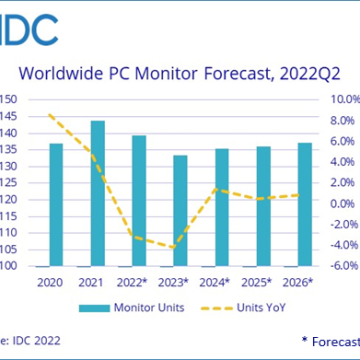 IDC: Ανθεκτική η ζήτηση για PC monitors το 2022