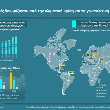 Εθνική Τράπεζα της Ελλάδας: Οι ελληνικές εξαγωγές δοκιμάζονται