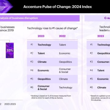 Accenture: Μεγάλες αλλαγές στις επιχειρήσεις εντός του 2024