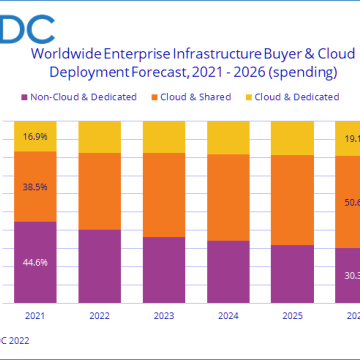 IDC: Πάνω από $90 δισ. οι επενδύσεις σε υποδομές Cloud το 2022