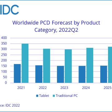 Οι αποστολές PC και tablet αναμένεται να μειωθούν το 2022 και το 2023