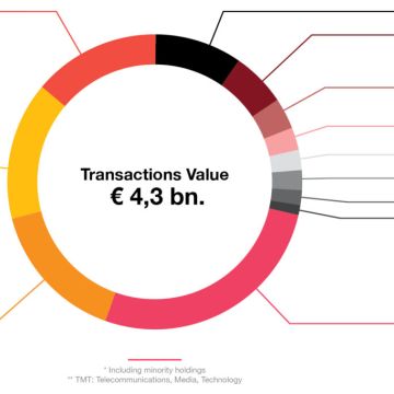 Έρευνα PwC: 12 δις ευρώ για εξαγορές και συγχωνεύσεις το 2021