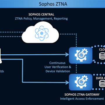 Το Sophos ZTNA καταπολεμά τις επιθέσεις ransomware