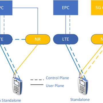 H Qualcomm πρωτοστατεί στο SA 5G σε συνεργασία με ZTE και NTT Docomo