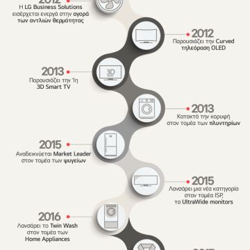 20 χρόνια LG Electronics στην ελληνική αγορά