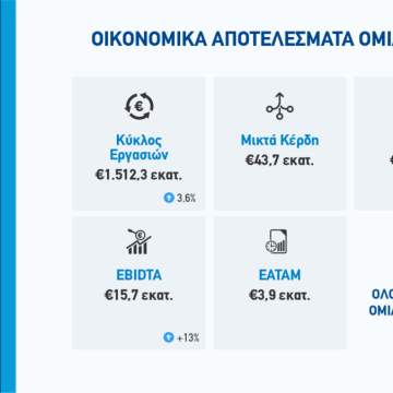 Τα οικονομικά αποτελέσματα 2021 της ΕΛΙΝΟΙΛ