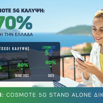 Η κάλυψη του COSMOTE 5G ξεπέρασε το 70%