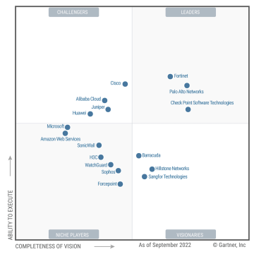 Διάκριση για τη Fortinet στο Gartner Magic Quadrant