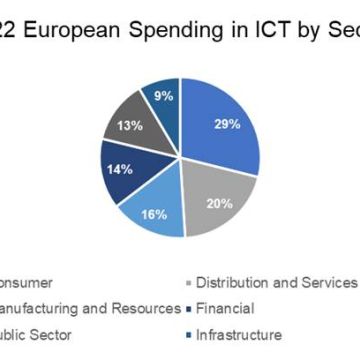 $1,1 τρισ. θα φτάσουν οι ευρωπαϊκές επενδύσεις στο ICT το 2022